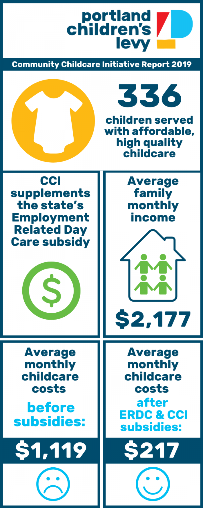 Community Childcare Initiative Report 2019 Infographic