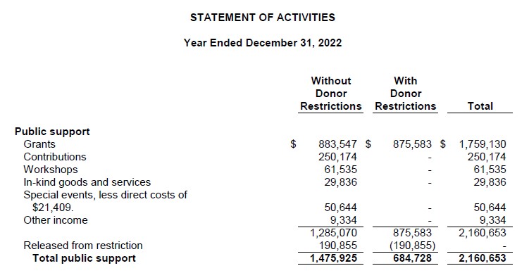 image of example statement of activities budget