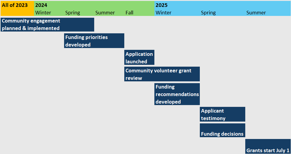 timeline showing the large grant funding round process starting with community engagement throughout 2023-mid 2024 and ending with funding for new grants starting July 1, 2025