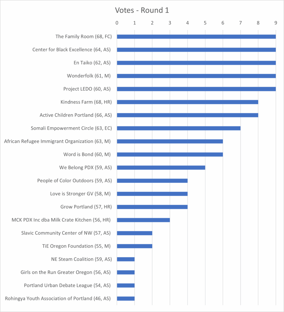 bar chart showing results of round 1 of Community Council votes for 12 small grants applications to fund