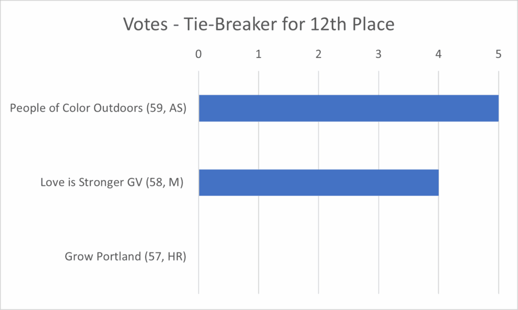 results of round 2 of Community Council voting to select 1 of 3 applications to fund for small grants